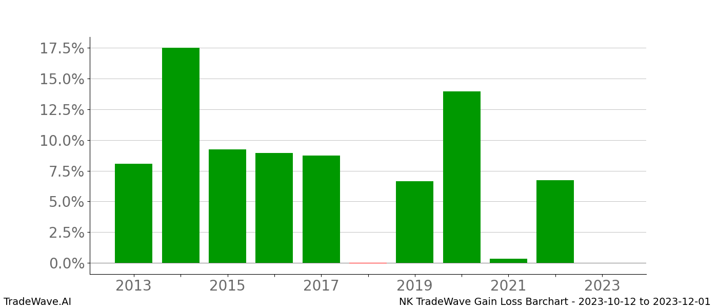 Gain/Loss barchart NK for date range: 2023-10-12 to 2023-12-01 - this chart shows the gain/loss of the TradeWave opportunity for NK buying on 2023-10-12 and selling it on 2023-12-01 - this barchart is showing 10 years of history