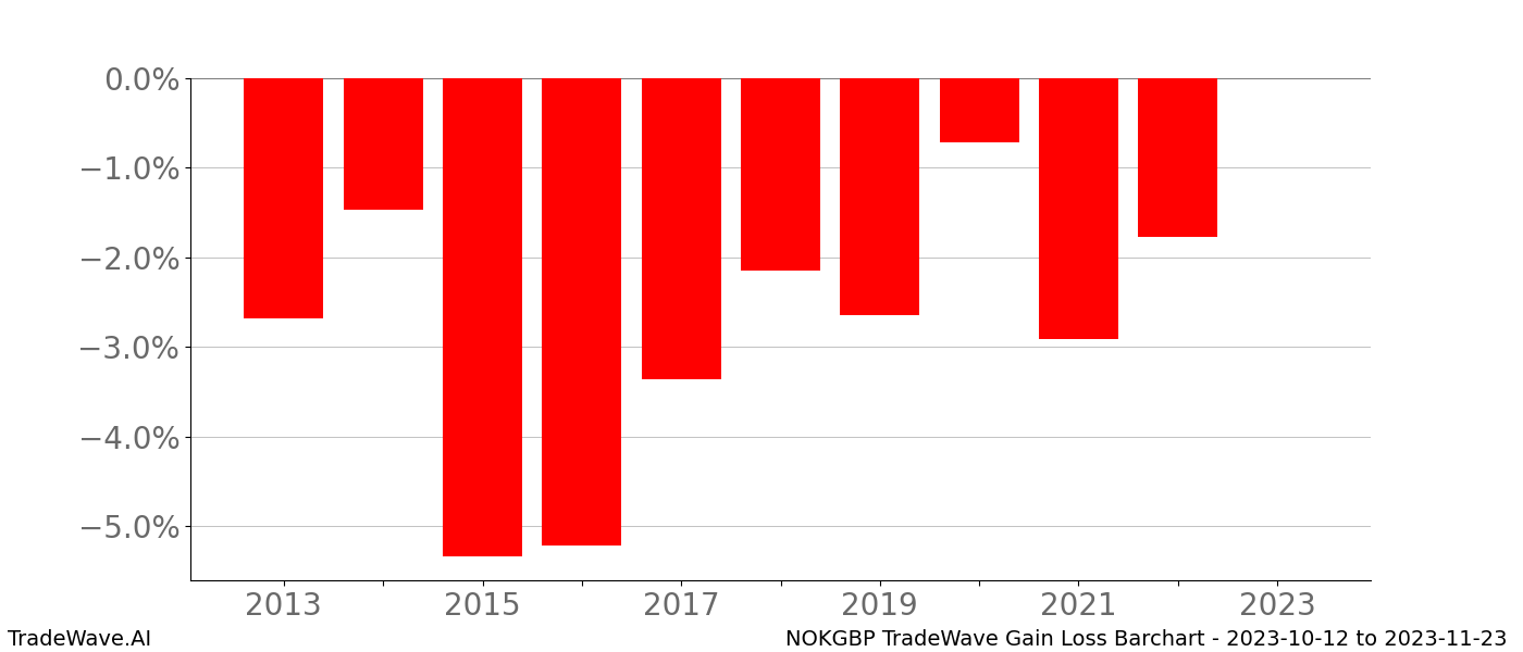 Gain/Loss barchart NOKGBP for date range: 2023-10-12 to 2023-11-23 - this chart shows the gain/loss of the TradeWave opportunity for NOKGBP buying on 2023-10-12 and selling it on 2023-11-23 - this barchart is showing 10 years of history