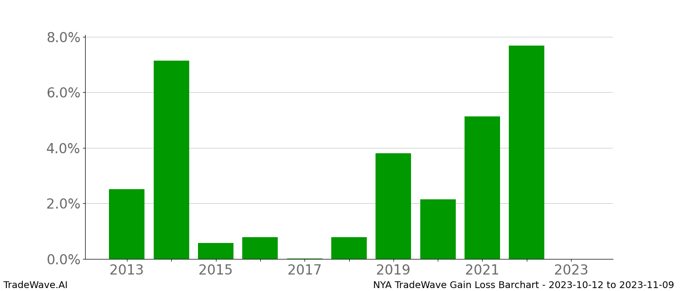 Gain/Loss barchart NYA for date range: 2023-10-12 to 2023-11-09 - this chart shows the gain/loss of the TradeWave opportunity for NYA buying on 2023-10-12 and selling it on 2023-11-09 - this barchart is showing 10 years of history