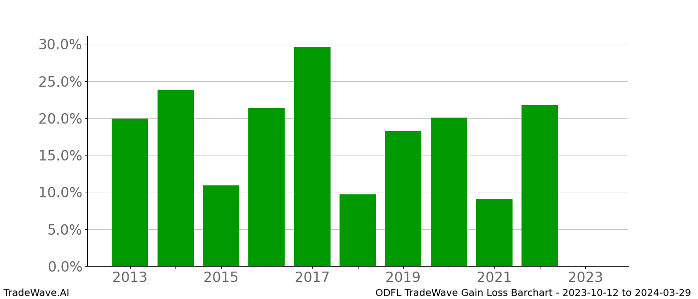 Gain/Loss barchart ODFL for date range: 2023-10-12 to 2024-03-29 - this chart shows the gain/loss of the TradeWave opportunity for ODFL buying on 2023-10-12 and selling it on 2024-03-29 - this barchart is showing 10 years of history