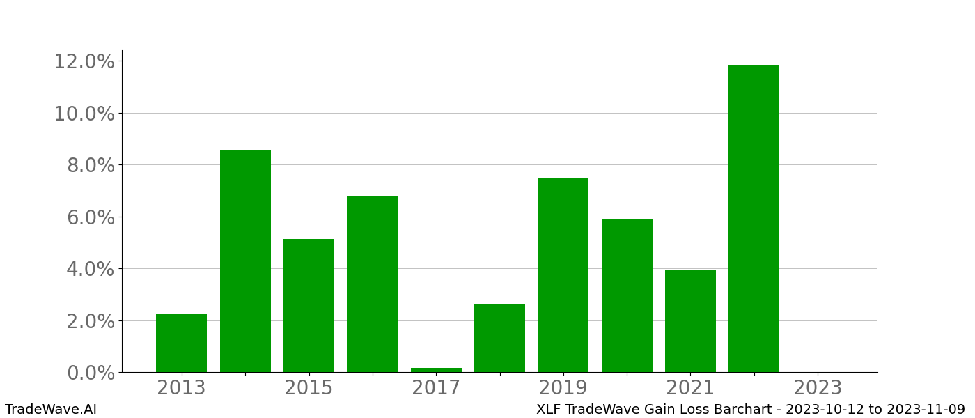 Gain/Loss barchart XLF for date range: 2023-10-12 to 2023-11-09 - this chart shows the gain/loss of the TradeWave opportunity for XLF buying on 2023-10-12 and selling it on 2023-11-09 - this barchart is showing 10 years of history