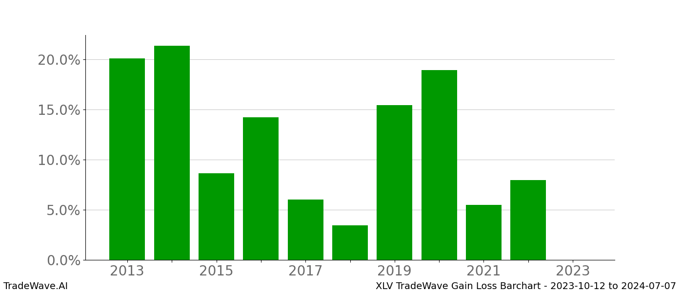 Gain/Loss barchart XLV for date range: 2023-10-12 to 2024-07-07 - this chart shows the gain/loss of the TradeWave opportunity for XLV buying on 2023-10-12 and selling it on 2024-07-07 - this barchart is showing 10 years of history