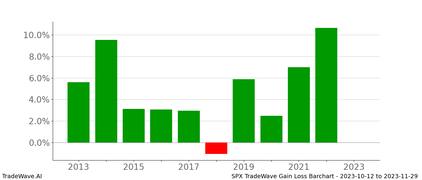 Gain/Loss barchart SPX for date range: 2023-10-12 to 2023-11-29 - this chart shows the gain/loss of the TradeWave opportunity for SPX buying on 2023-10-12 and selling it on 2023-11-29 - this barchart is showing 10 years of history