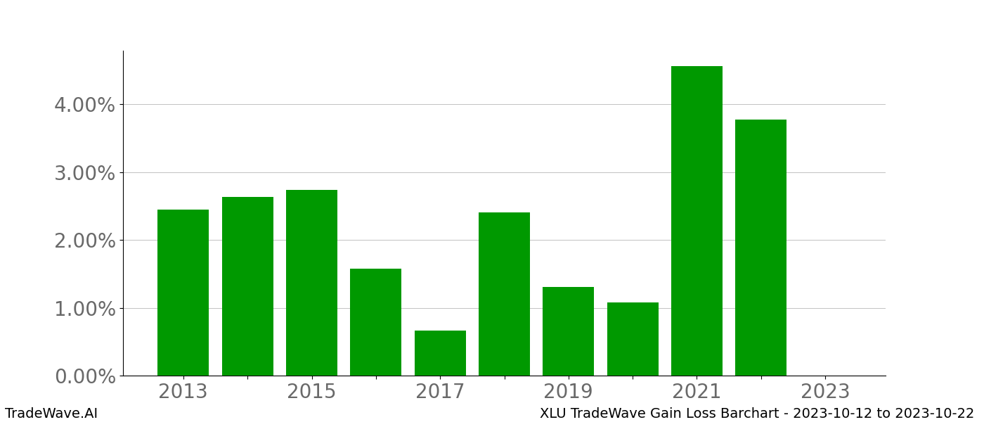 Gain/Loss barchart XLU for date range: 2023-10-12 to 2023-10-22 - this chart shows the gain/loss of the TradeWave opportunity for XLU buying on 2023-10-12 and selling it on 2023-10-22 - this barchart is showing 10 years of history