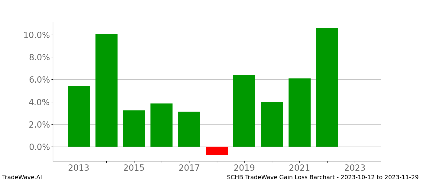 Gain/Loss barchart SCHB for date range: 2023-10-12 to 2023-11-29 - this chart shows the gain/loss of the TradeWave opportunity for SCHB buying on 2023-10-12 and selling it on 2023-11-29 - this barchart is showing 10 years of history