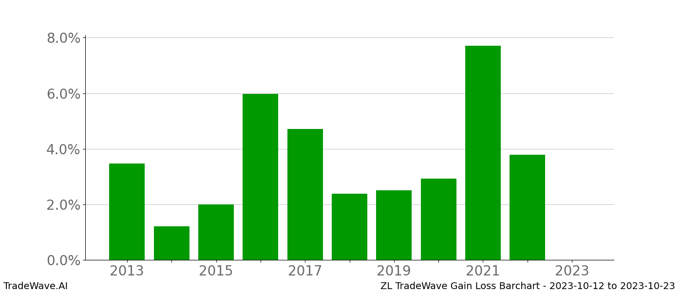 Gain/Loss barchart ZL for date range: 2023-10-12 to 2023-10-23 - this chart shows the gain/loss of the TradeWave opportunity for ZL buying on 2023-10-12 and selling it on 2023-10-23 - this barchart is showing 10 years of history