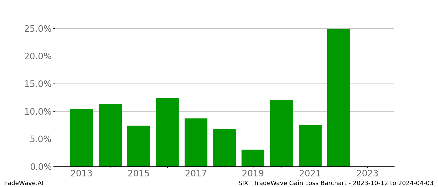 Gain/Loss barchart SIXT for date range: 2023-10-12 to 2024-04-03 - this chart shows the gain/loss of the TradeWave opportunity for SIXT buying on 2023-10-12 and selling it on 2024-04-03 - this barchart is showing 10 years of history