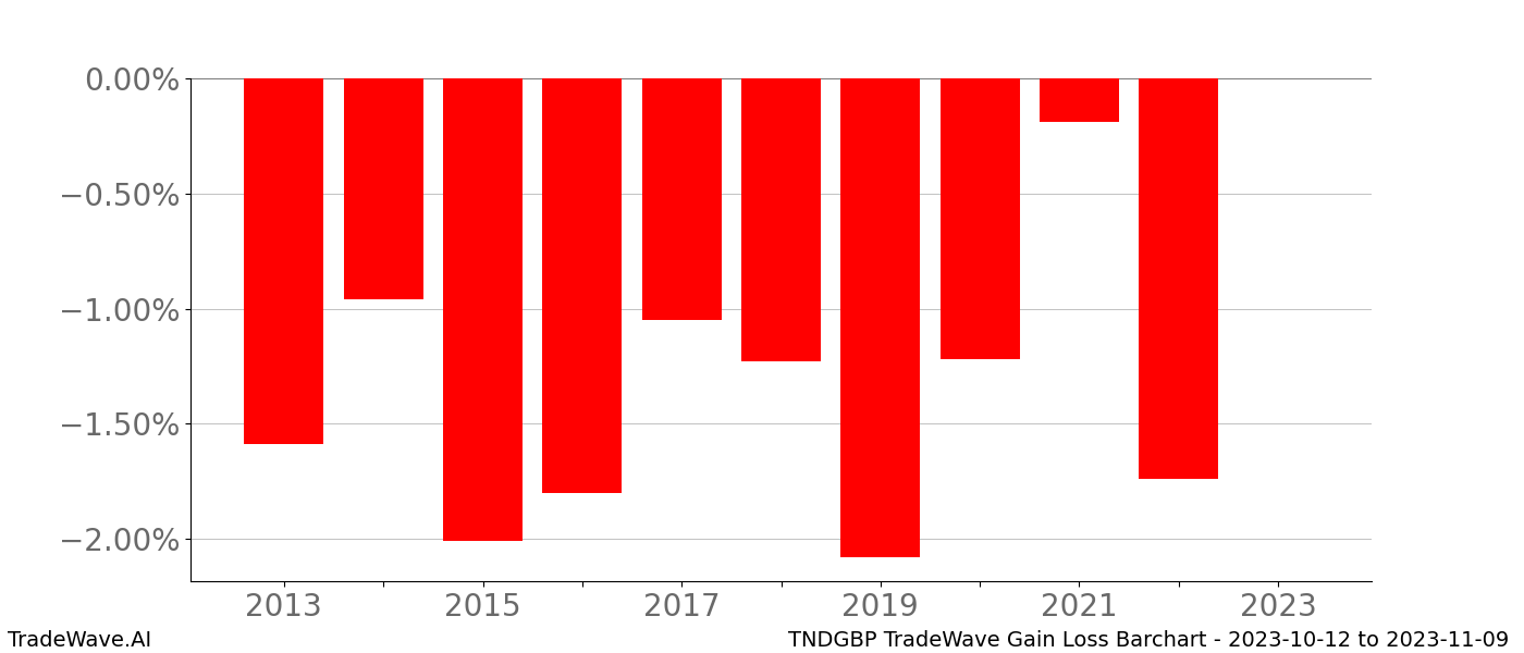 Gain/Loss barchart TNDGBP for date range: 2023-10-12 to 2023-11-09 - this chart shows the gain/loss of the TradeWave opportunity for TNDGBP buying on 2023-10-12 and selling it on 2023-11-09 - this barchart is showing 10 years of history