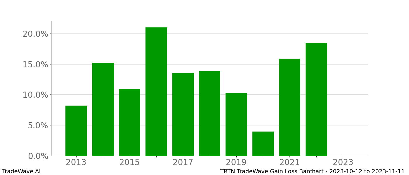 Gain/Loss barchart TRTN for date range: 2023-10-12 to 2023-11-11 - this chart shows the gain/loss of the TradeWave opportunity for TRTN buying on 2023-10-12 and selling it on 2023-11-11 - this barchart is showing 10 years of history