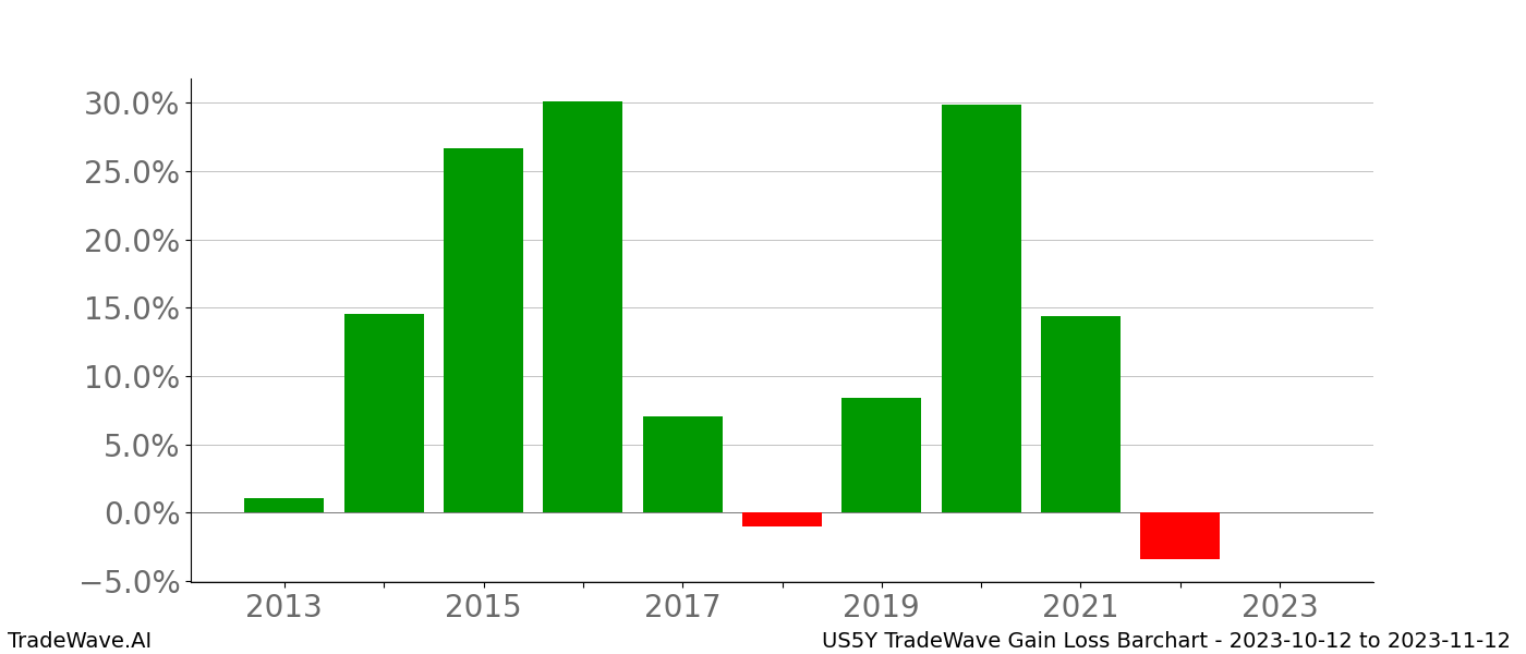 Gain/Loss barchart US5Y for date range: 2023-10-12 to 2023-11-12 - this chart shows the gain/loss of the TradeWave opportunity for US5Y buying on 2023-10-12 and selling it on 2023-11-12 - this barchart is showing 10 years of history