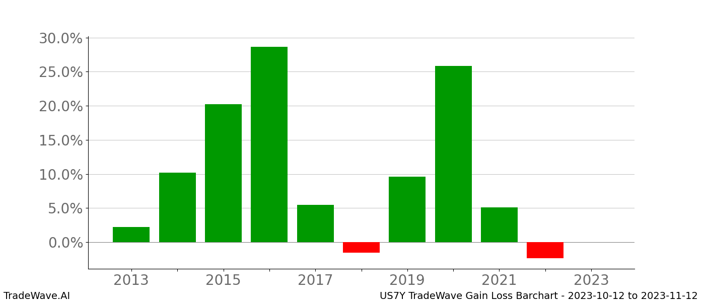 Gain/Loss barchart US7Y for date range: 2023-10-12 to 2023-11-12 - this chart shows the gain/loss of the TradeWave opportunity for US7Y buying on 2023-10-12 and selling it on 2023-11-12 - this barchart is showing 10 years of history