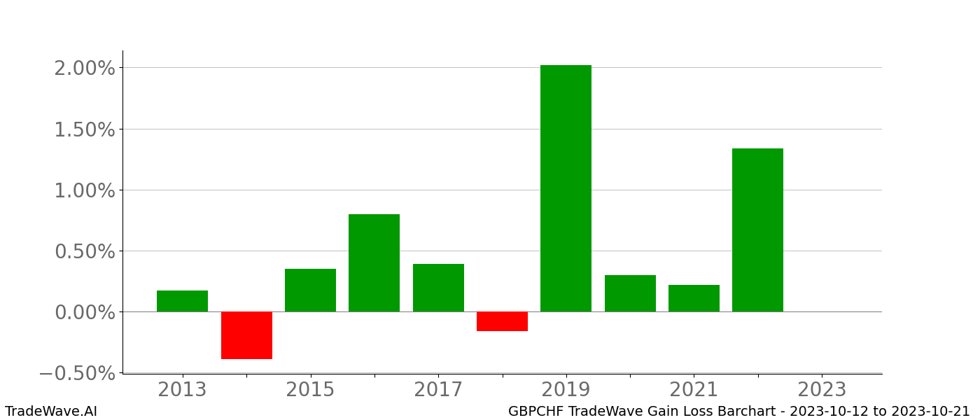 Gain/Loss barchart GBPCHF for date range: 2023-10-12 to 2023-10-21 - this chart shows the gain/loss of the TradeWave opportunity for GBPCHF buying on 2023-10-12 and selling it on 2023-10-21 - this barchart is showing 10 years of history