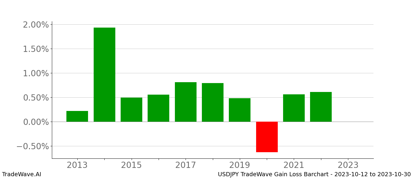 Gain/Loss barchart USDJPY for date range: 2023-10-12 to 2023-10-30 - this chart shows the gain/loss of the TradeWave opportunity for USDJPY buying on 2023-10-12 and selling it on 2023-10-30 - this barchart is showing 10 years of history