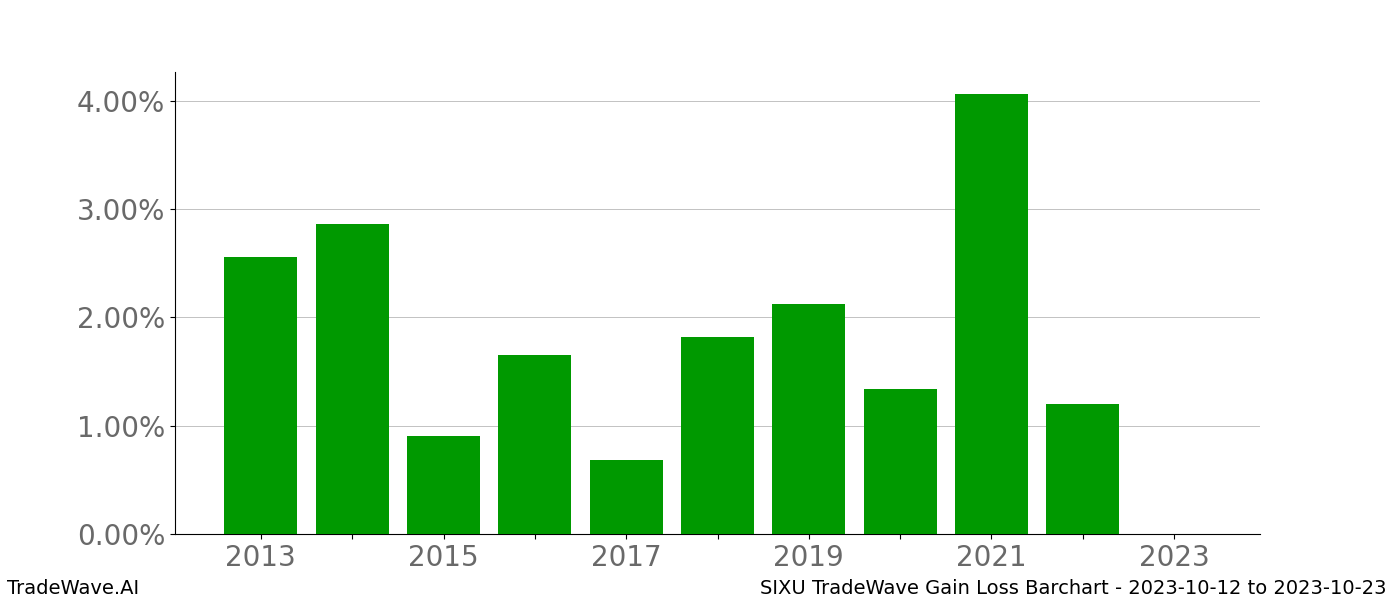 Gain/Loss barchart SIXU for date range: 2023-10-12 to 2023-10-23 - this chart shows the gain/loss of the TradeWave opportunity for SIXU buying on 2023-10-12 and selling it on 2023-10-23 - this barchart is showing 10 years of history
