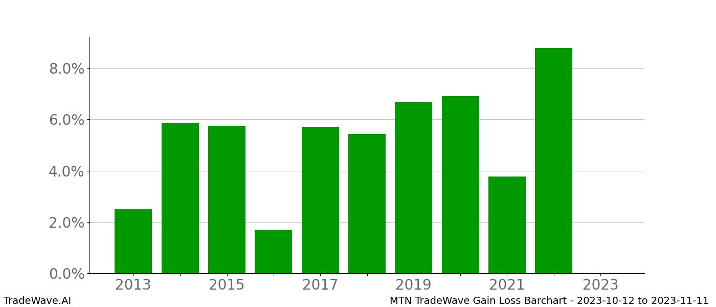 Gain/Loss barchart MTN for date range: 2023-10-12 to 2023-11-11 - this chart shows the gain/loss of the TradeWave opportunity for MTN buying on 2023-10-12 and selling it on 2023-11-11 - this barchart is showing 10 years of history