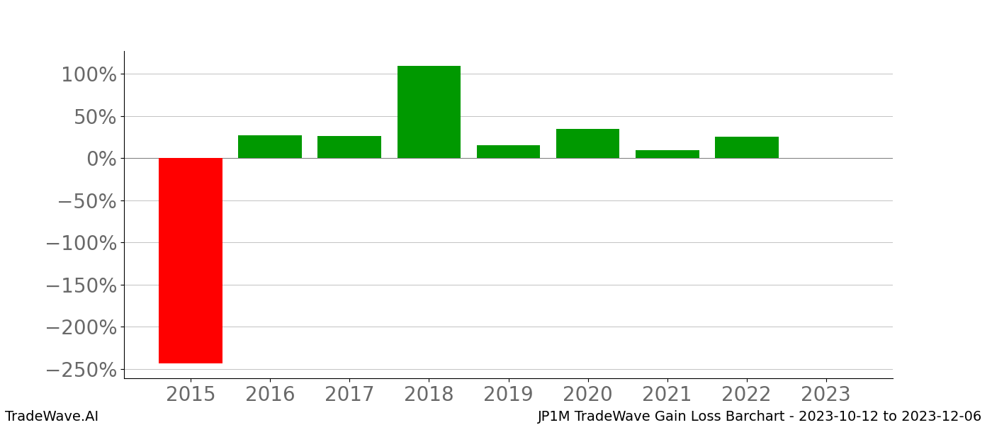 Gain/Loss barchart JP1M for date range: 2023-10-12 to 2023-12-06 - this chart shows the gain/loss of the TradeWave opportunity for JP1M buying on 2023-10-12 and selling it on 2023-12-06 - this barchart is showing 8 years of history