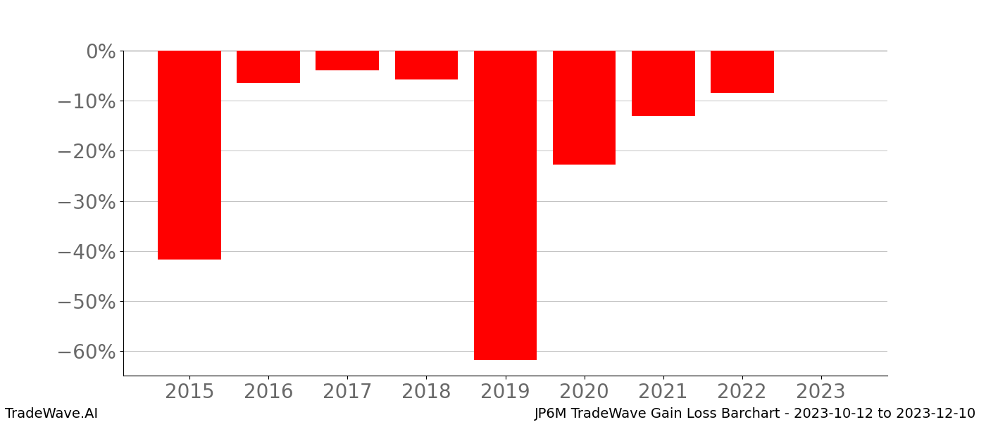 Gain/Loss barchart JP6M for date range: 2023-10-12 to 2023-12-10 - this chart shows the gain/loss of the TradeWave opportunity for JP6M buying on 2023-10-12 and selling it on 2023-12-10 - this barchart is showing 8 years of history