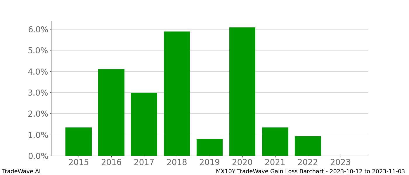 Gain/Loss barchart MX10Y for date range: 2023-10-12 to 2023-11-03 - this chart shows the gain/loss of the TradeWave opportunity for MX10Y buying on 2023-10-12 and selling it on 2023-11-03 - this barchart is showing 8 years of history