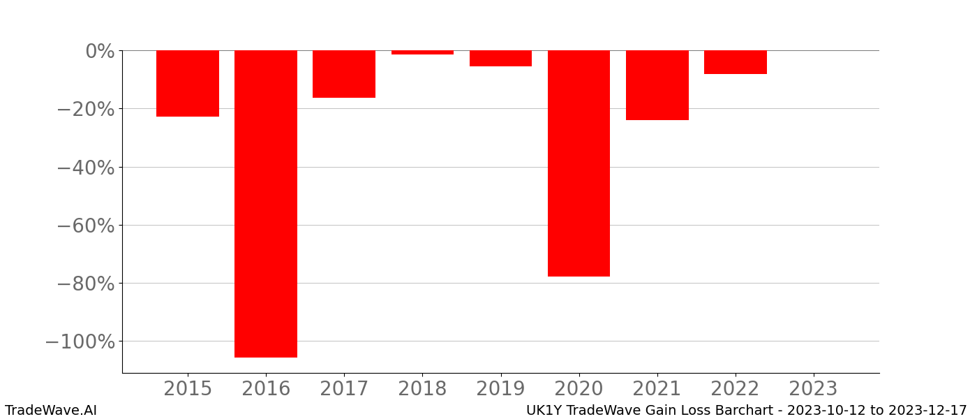 Gain/Loss barchart UK1Y for date range: 2023-10-12 to 2023-12-17 - this chart shows the gain/loss of the TradeWave opportunity for UK1Y buying on 2023-10-12 and selling it on 2023-12-17 - this barchart is showing 8 years of history