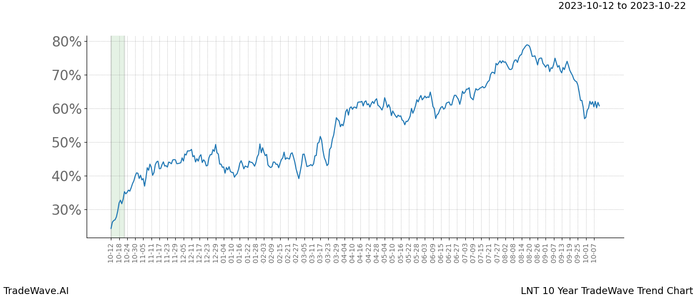 TradeWave Trend Chart LNT shows the average trend of the financial instrument over the past 10 years. Sharp uptrends and downtrends signal a potential TradeWave opportunity