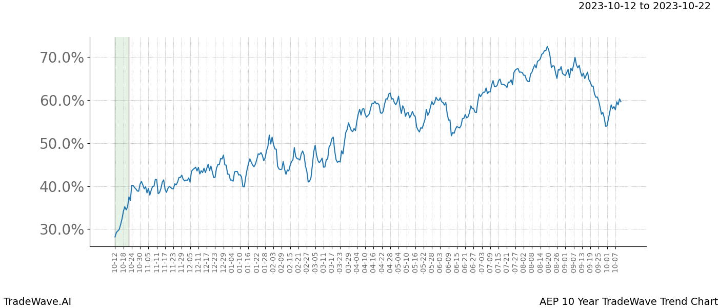 TradeWave Trend Chart AEP shows the average trend of the financial instrument over the past 10 years. Sharp uptrends and downtrends signal a potential TradeWave opportunity