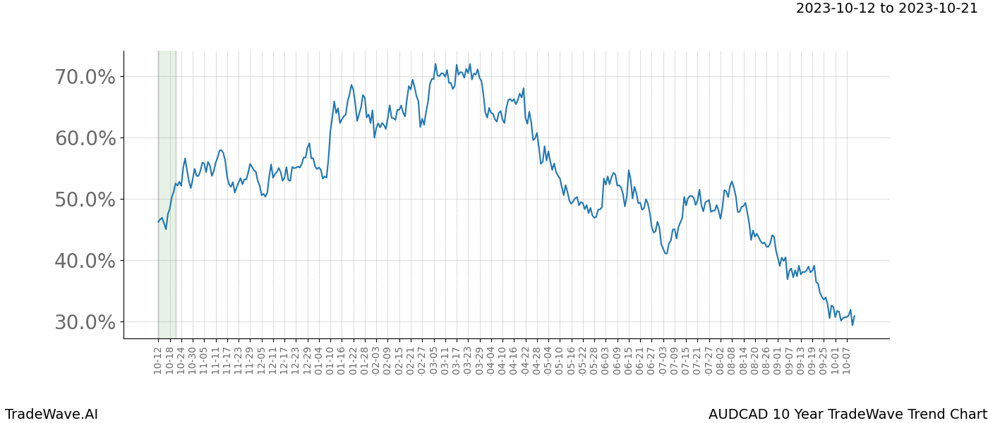 TradeWave Trend Chart AUDCAD shows the average trend of the financial instrument over the past 10 years. Sharp uptrends and downtrends signal a potential TradeWave opportunity