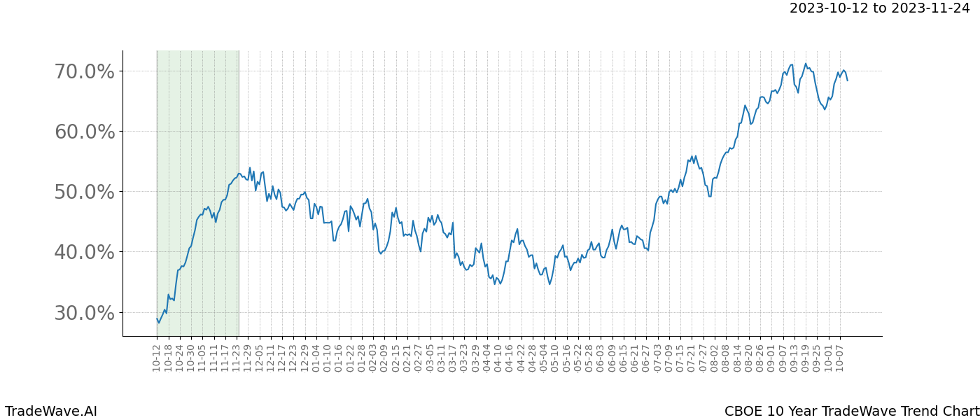 TradeWave Trend Chart CBOE shows the average trend of the financial instrument over the past 10 years. Sharp uptrends and downtrends signal a potential TradeWave opportunity