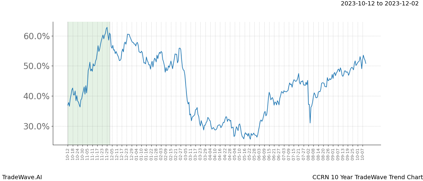 TradeWave Trend Chart CCRN shows the average trend of the financial instrument over the past 10 years. Sharp uptrends and downtrends signal a potential TradeWave opportunity