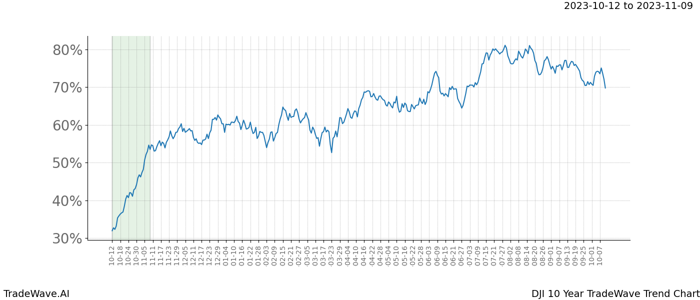 TradeWave Trend Chart DJI shows the average trend of the financial instrument over the past 10 years. Sharp uptrends and downtrends signal a potential TradeWave opportunity