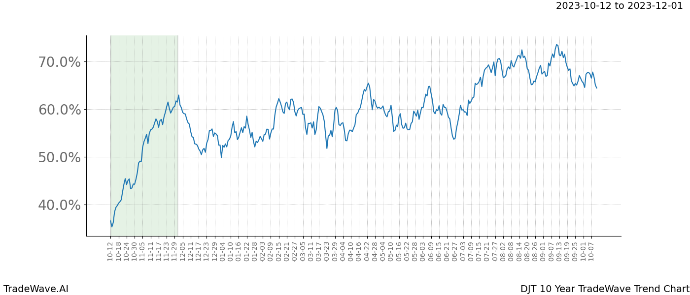 TradeWave Trend Chart DJT shows the average trend of the financial instrument over the past 10 years. Sharp uptrends and downtrends signal a potential TradeWave opportunity