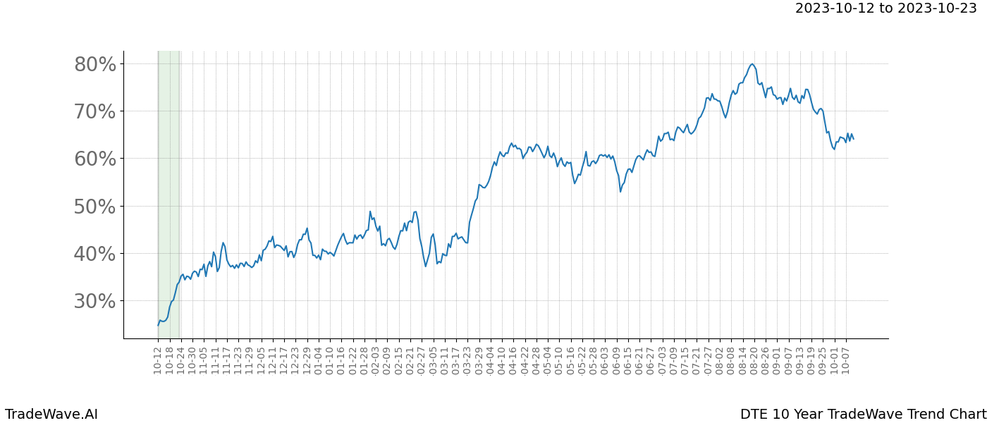 TradeWave Trend Chart DTE shows the average trend of the financial instrument over the past 10 years. Sharp uptrends and downtrends signal a potential TradeWave opportunity