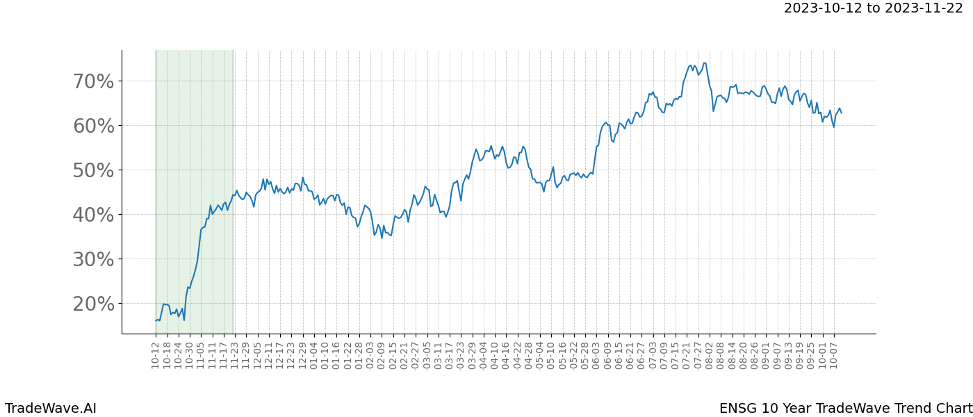 TradeWave Trend Chart ENSG shows the average trend of the financial instrument over the past 10 years. Sharp uptrends and downtrends signal a potential TradeWave opportunity