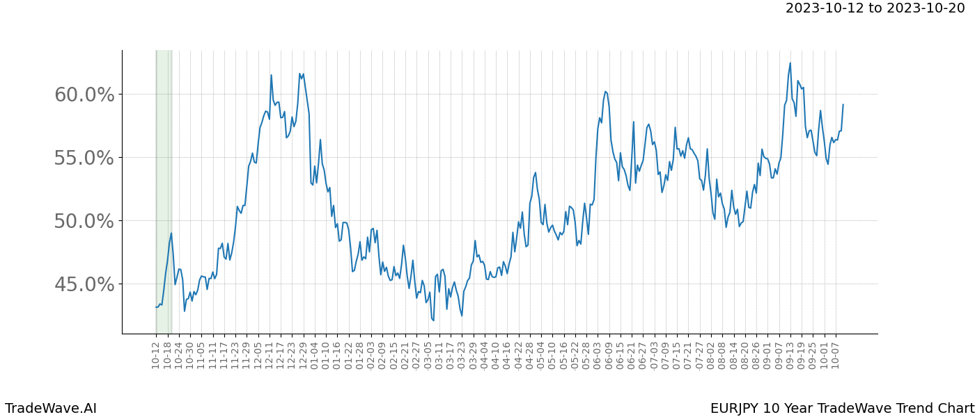 TradeWave Trend Chart EURJPY shows the average trend of the financial instrument over the past 10 years. Sharp uptrends and downtrends signal a potential TradeWave opportunity