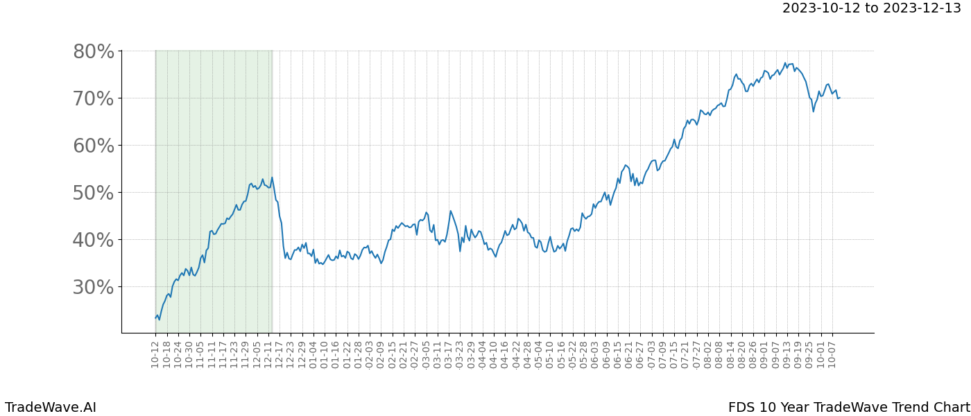 TradeWave Trend Chart FDS shows the average trend of the financial instrument over the past 10 years. Sharp uptrends and downtrends signal a potential TradeWave opportunity