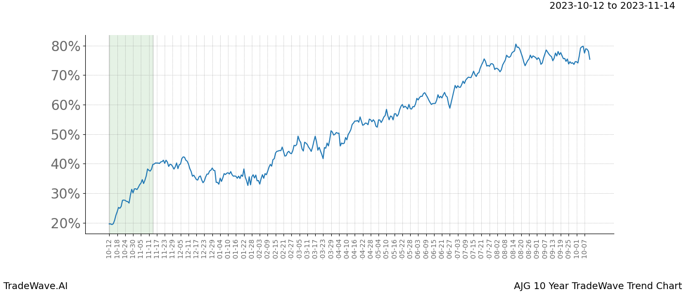 TradeWave Trend Chart AJG shows the average trend of the financial instrument over the past 10 years. Sharp uptrends and downtrends signal a potential TradeWave opportunity