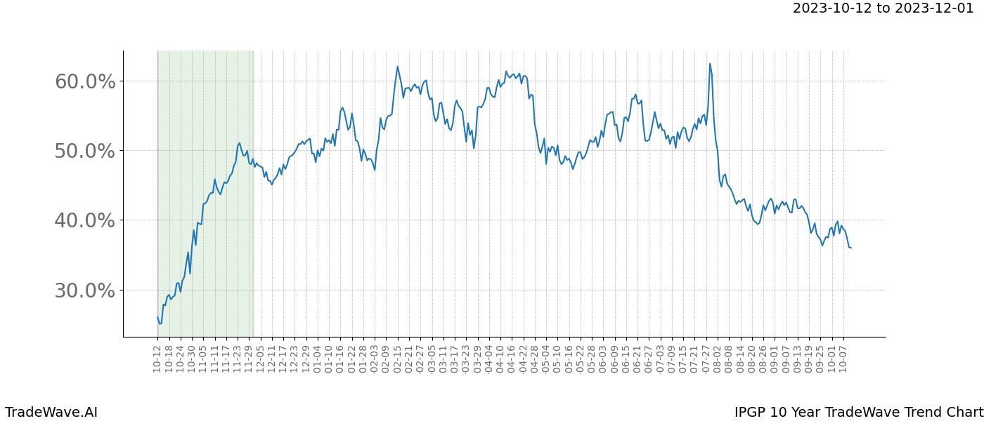 TradeWave Trend Chart IPGP shows the average trend of the financial instrument over the past 10 years. Sharp uptrends and downtrends signal a potential TradeWave opportunity