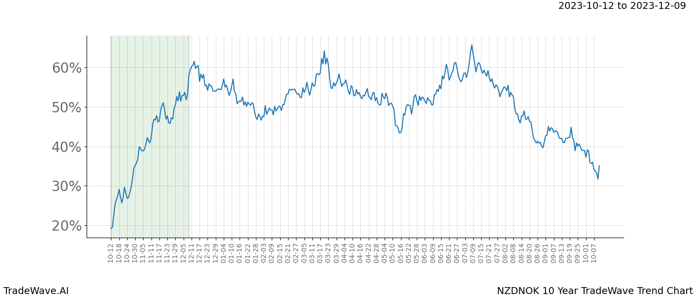 TradeWave Trend Chart NZDNOK shows the average trend of the financial instrument over the past 10 years. Sharp uptrends and downtrends signal a potential TradeWave opportunity