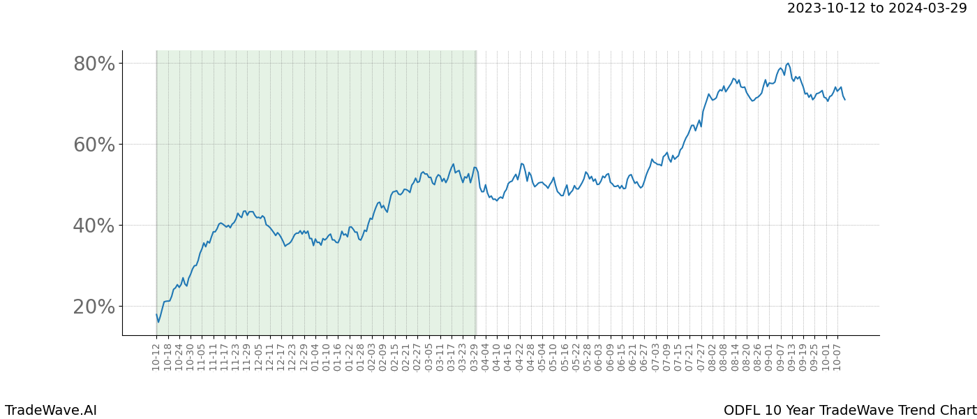 TradeWave Trend Chart ODFL shows the average trend of the financial instrument over the past 10 years. Sharp uptrends and downtrends signal a potential TradeWave opportunity