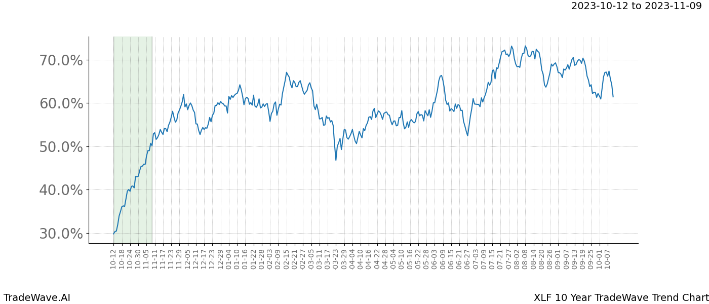 TradeWave Trend Chart XLF shows the average trend of the financial instrument over the past 10 years. Sharp uptrends and downtrends signal a potential TradeWave opportunity