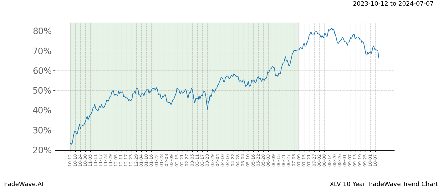 TradeWave Trend Chart XLV shows the average trend of the financial instrument over the past 10 years. Sharp uptrends and downtrends signal a potential TradeWave opportunity