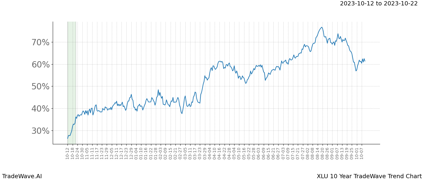 TradeWave Trend Chart XLU shows the average trend of the financial instrument over the past 10 years. Sharp uptrends and downtrends signal a potential TradeWave opportunity