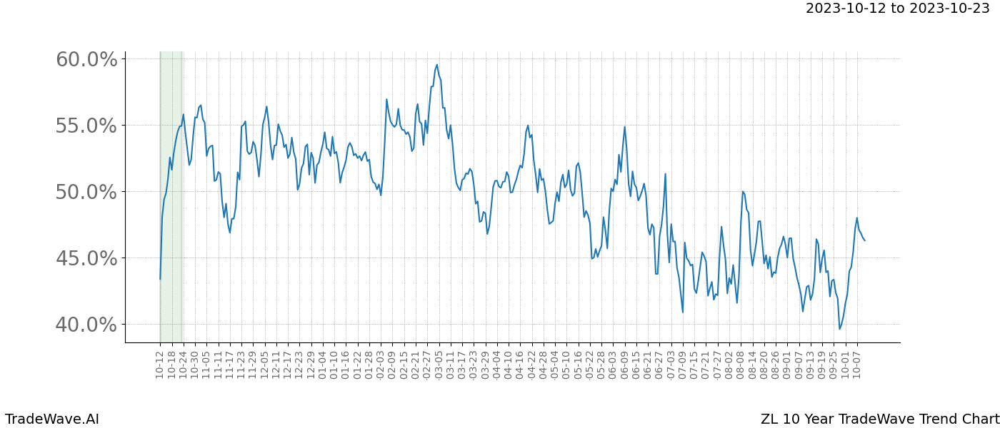 TradeWave Trend Chart ZL shows the average trend of the financial instrument over the past 10 years. Sharp uptrends and downtrends signal a potential TradeWave opportunity