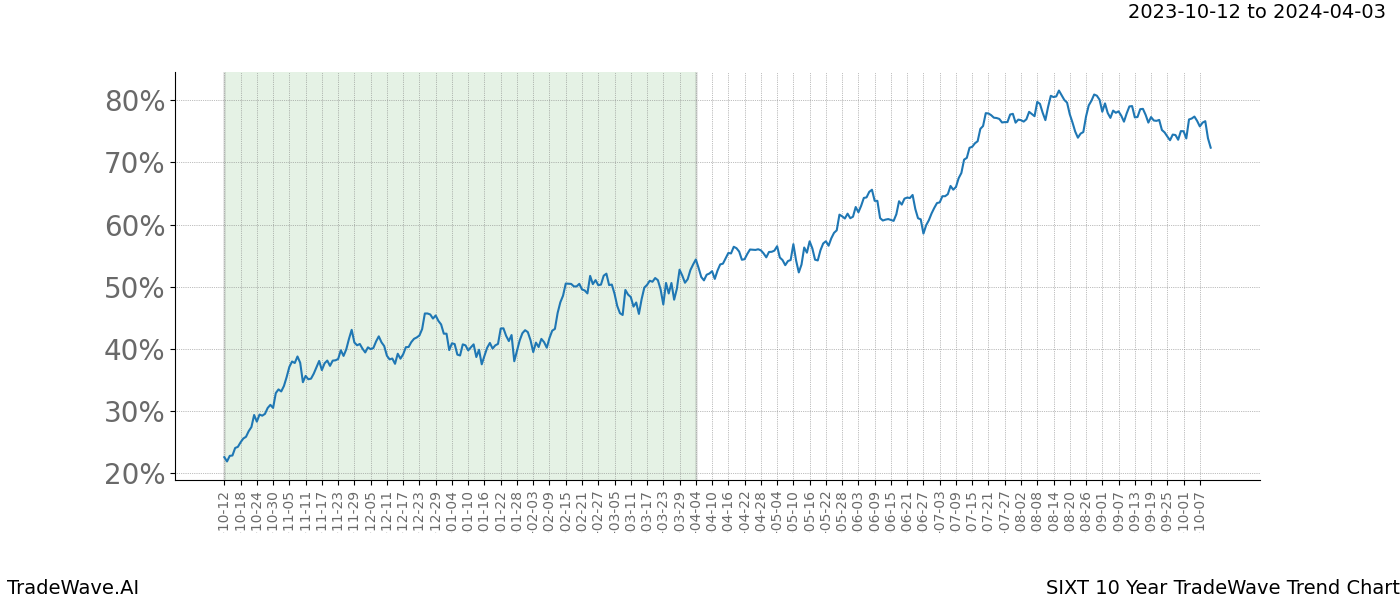 TradeWave Trend Chart SIXT shows the average trend of the financial instrument over the past 10 years. Sharp uptrends and downtrends signal a potential TradeWave opportunity