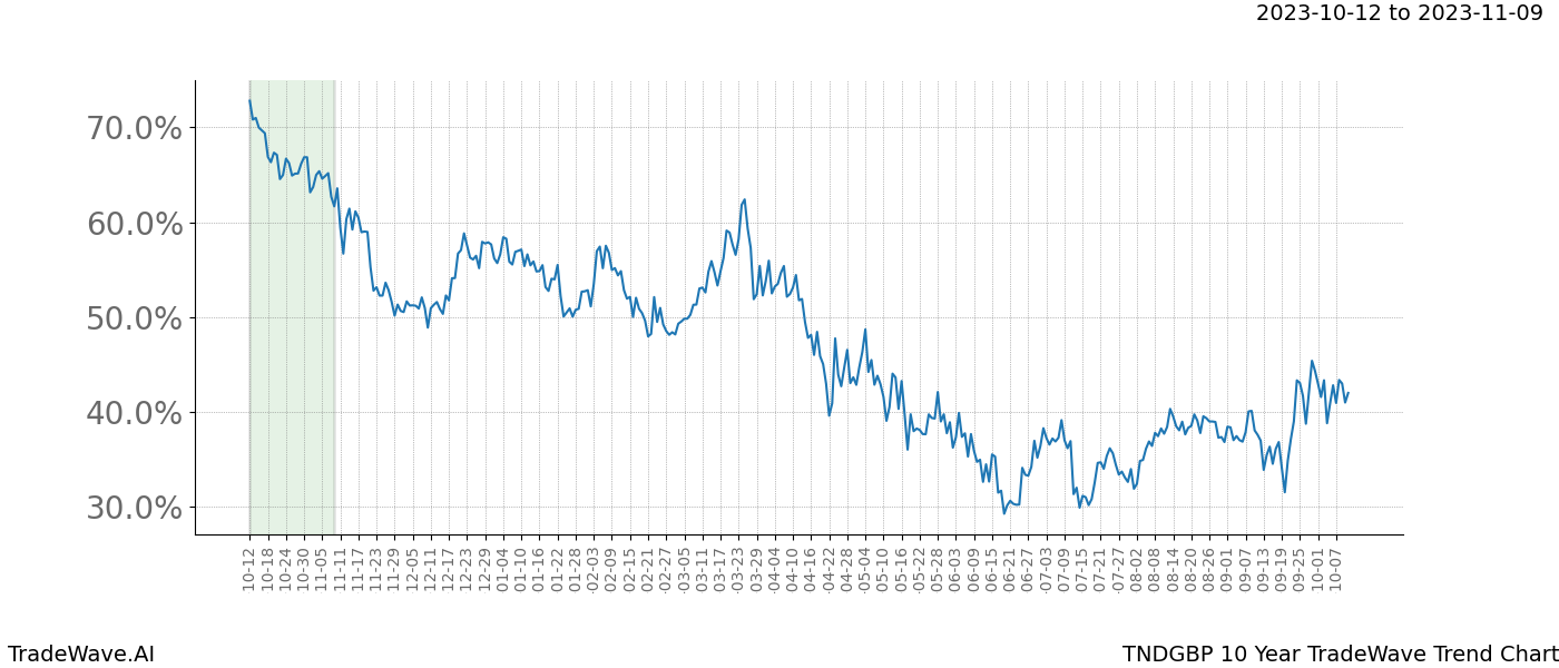 TradeWave Trend Chart TNDGBP shows the average trend of the financial instrument over the past 10 years. Sharp uptrends and downtrends signal a potential TradeWave opportunity