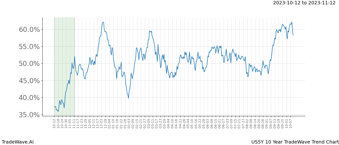 TradeWave Trend Chart US5Y shows the average trend of the financial instrument over the past 10 years. Sharp uptrends and downtrends signal a potential TradeWave opportunity