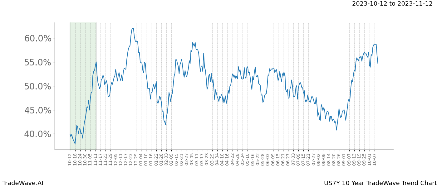 TradeWave Trend Chart US7Y shows the average trend of the financial instrument over the past 10 years. Sharp uptrends and downtrends signal a potential TradeWave opportunity