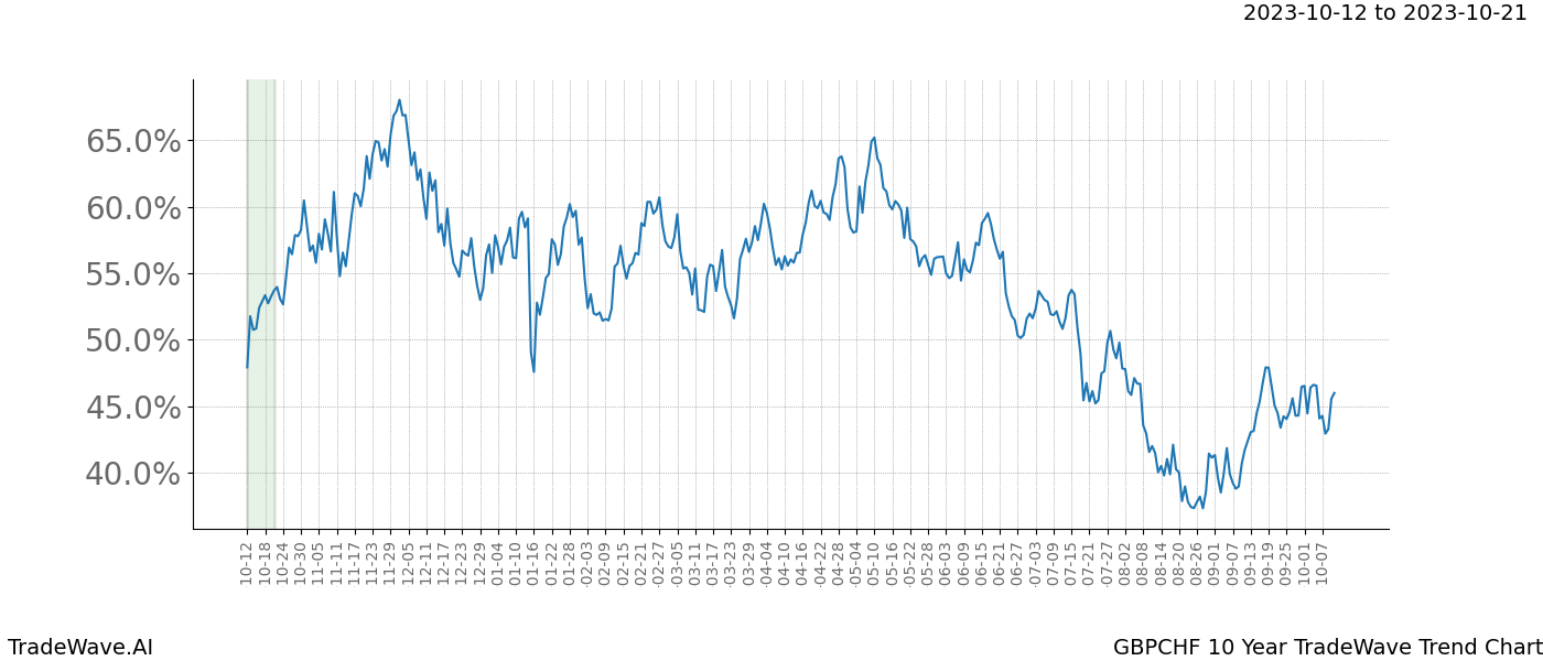 TradeWave Trend Chart GBPCHF shows the average trend of the financial instrument over the past 10 years. Sharp uptrends and downtrends signal a potential TradeWave opportunity