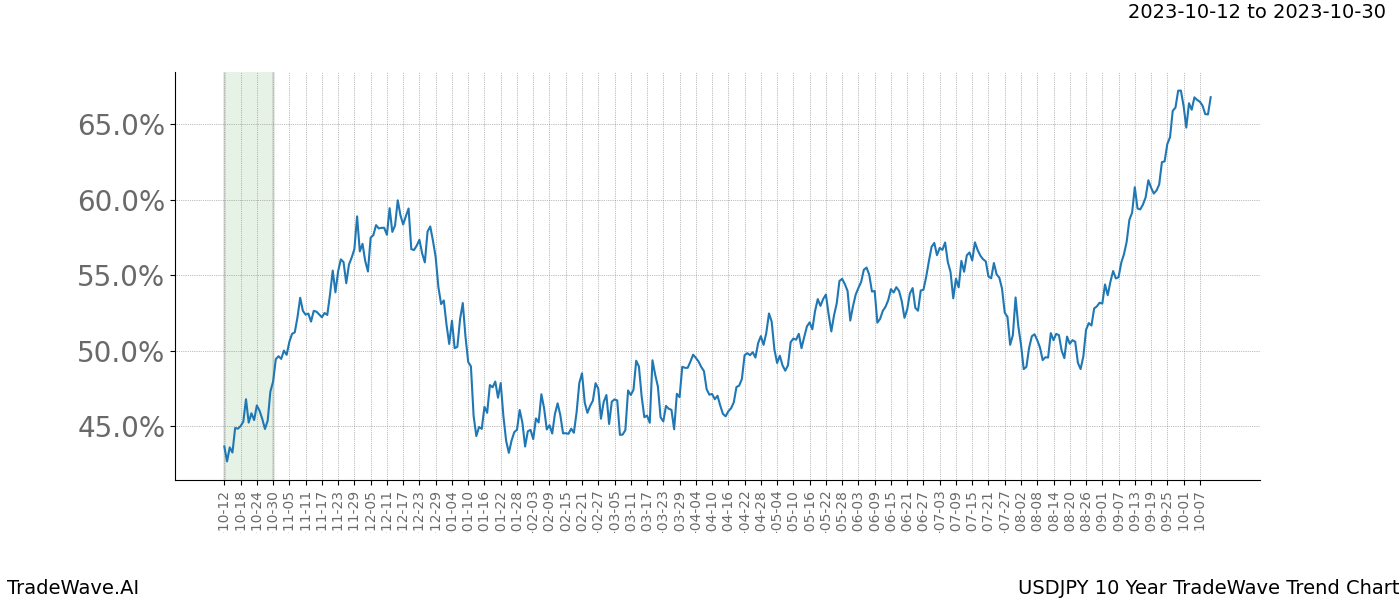 TradeWave Trend Chart USDJPY shows the average trend of the financial instrument over the past 10 years. Sharp uptrends and downtrends signal a potential TradeWave opportunity