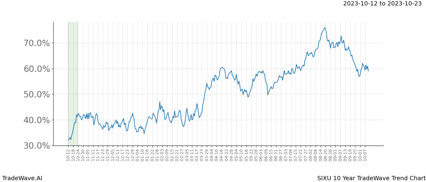 TradeWave Trend Chart SIXU shows the average trend of the financial instrument over the past 10 years. Sharp uptrends and downtrends signal a potential TradeWave opportunity