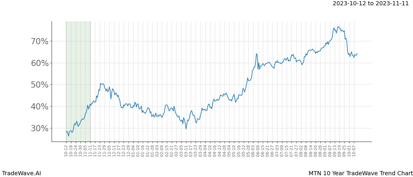 TradeWave Trend Chart MTN shows the average trend of the financial instrument over the past 10 years. Sharp uptrends and downtrends signal a potential TradeWave opportunity